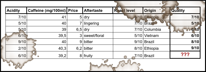 <span data-controller="mathjax">Collection of coffee data.
 The last row lacks a &amp;ldquo;Quality&amp;rdquo; label.
 Our aim is to predict the label without the need for an (expensive) taste test.</span>